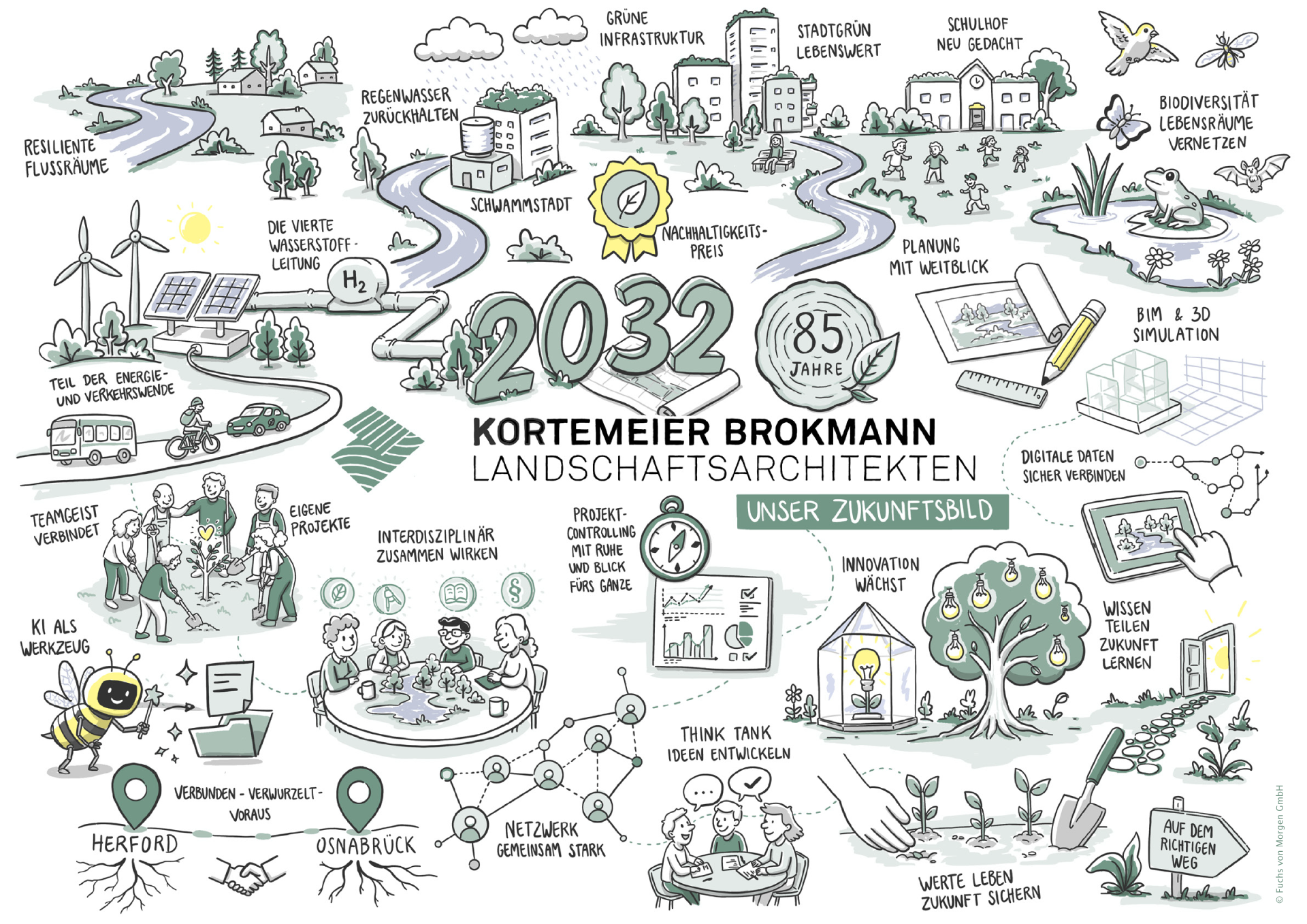 Zukunftsbild 2032
